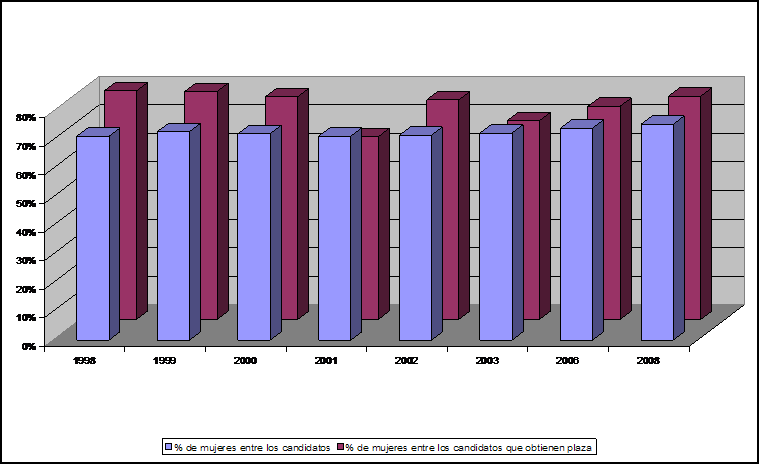 Gráfico género para secretarios judiciales